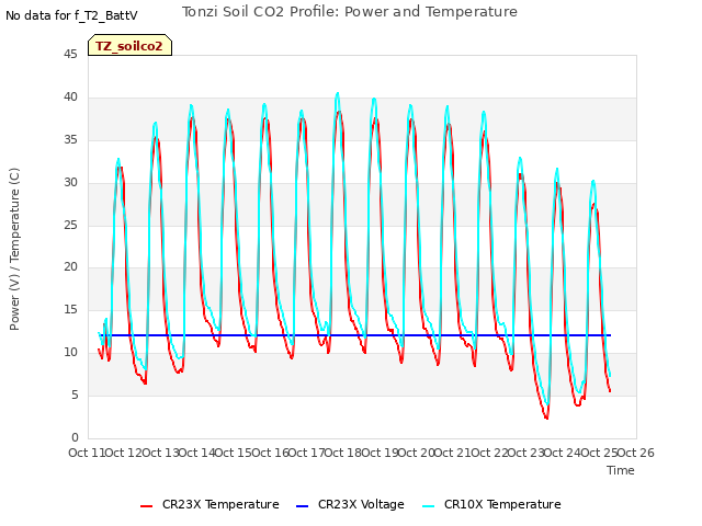 plot of Tonzi Soil CO2 Profile: Power and Temperature