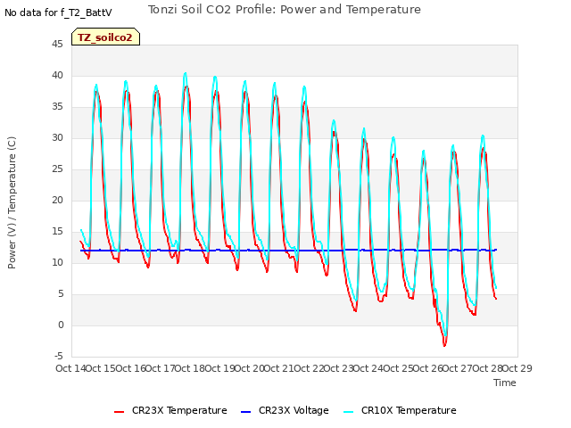 plot of Tonzi Soil CO2 Profile: Power and Temperature