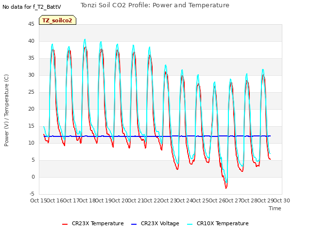 plot of Tonzi Soil CO2 Profile: Power and Temperature