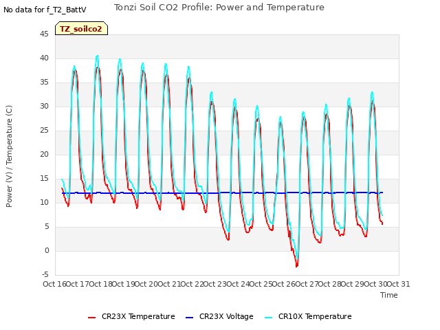 plot of Tonzi Soil CO2 Profile: Power and Temperature