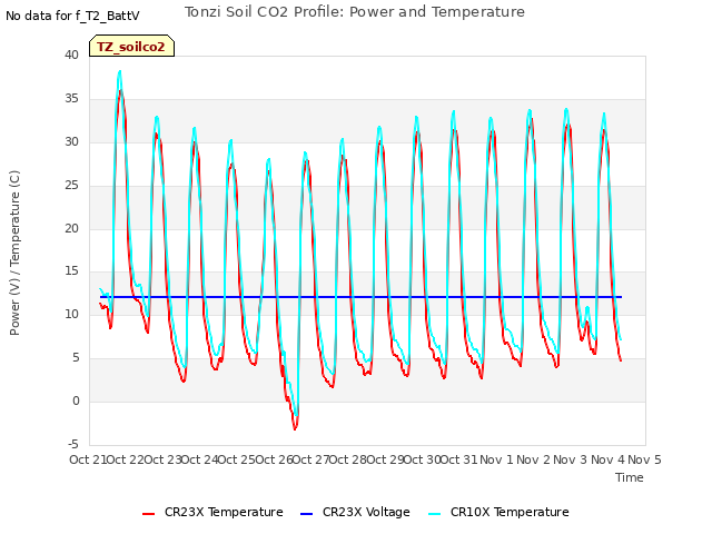 plot of Tonzi Soil CO2 Profile: Power and Temperature