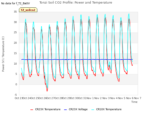 plot of Tonzi Soil CO2 Profile: Power and Temperature