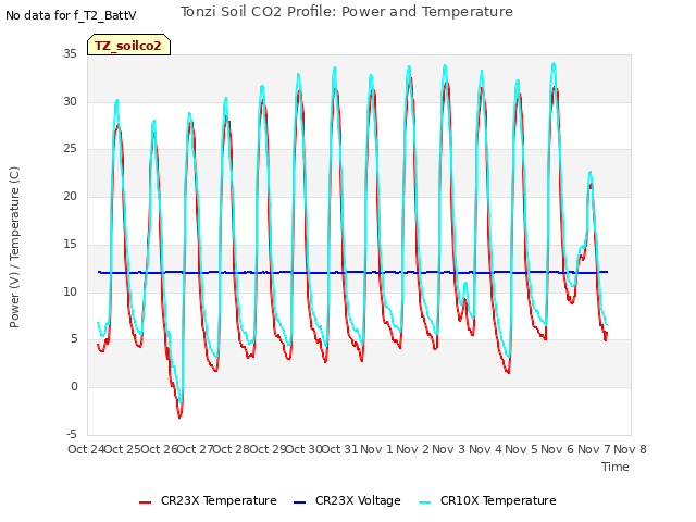 plot of Tonzi Soil CO2 Profile: Power and Temperature