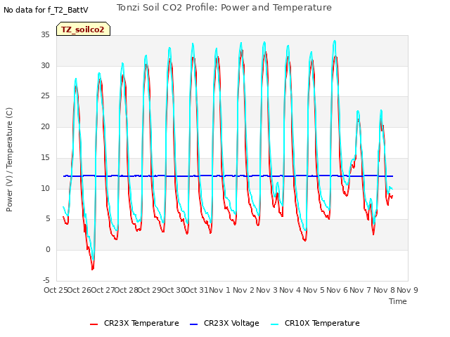 plot of Tonzi Soil CO2 Profile: Power and Temperature