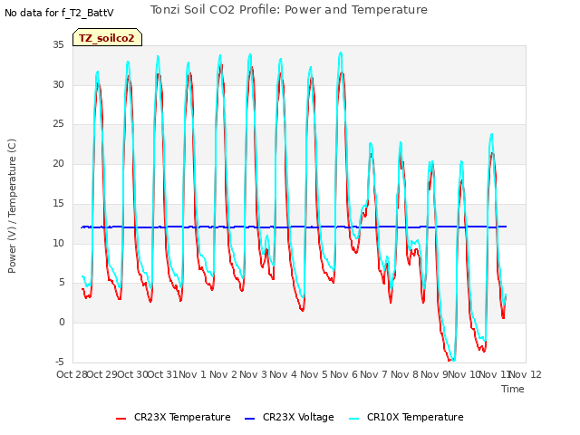 plot of Tonzi Soil CO2 Profile: Power and Temperature