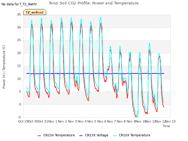 plot of Tonzi Soil CO2 Profile: Power and Temperature