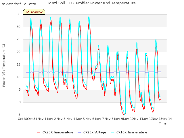 plot of Tonzi Soil CO2 Profile: Power and Temperature