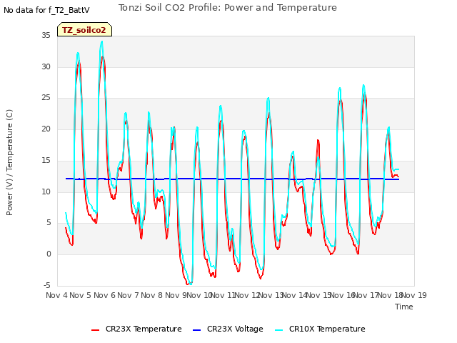 plot of Tonzi Soil CO2 Profile: Power and Temperature