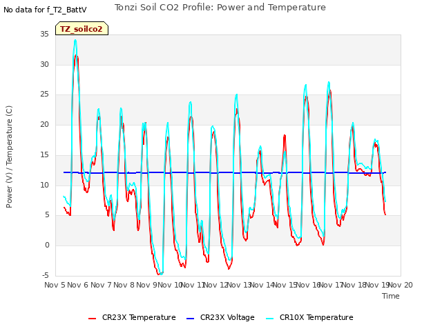 plot of Tonzi Soil CO2 Profile: Power and Temperature