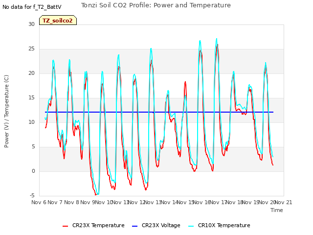 plot of Tonzi Soil CO2 Profile: Power and Temperature