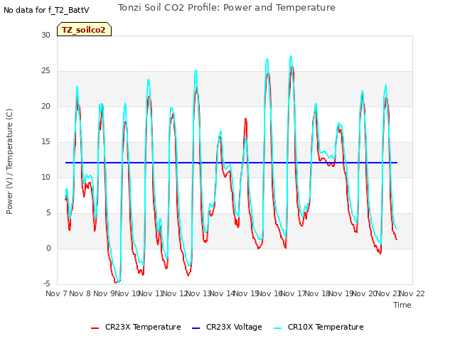 plot of Tonzi Soil CO2 Profile: Power and Temperature