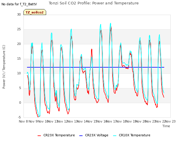 plot of Tonzi Soil CO2 Profile: Power and Temperature