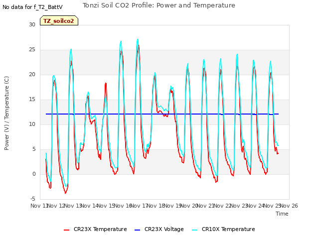 plot of Tonzi Soil CO2 Profile: Power and Temperature