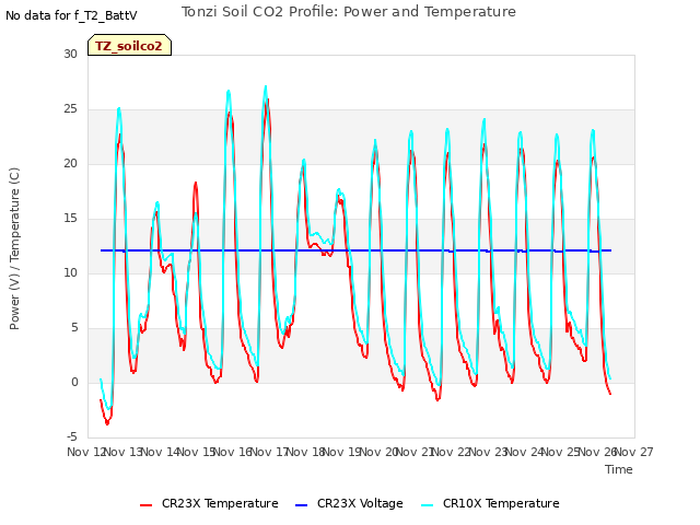 plot of Tonzi Soil CO2 Profile: Power and Temperature