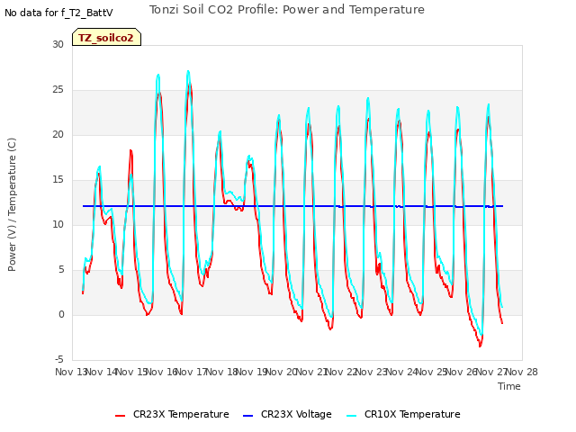 plot of Tonzi Soil CO2 Profile: Power and Temperature