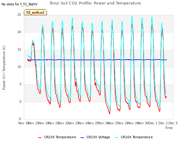 plot of Tonzi Soil CO2 Profile: Power and Temperature