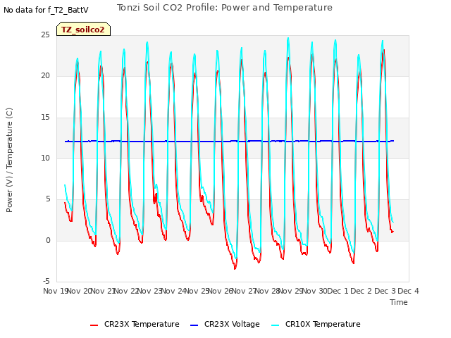 plot of Tonzi Soil CO2 Profile: Power and Temperature