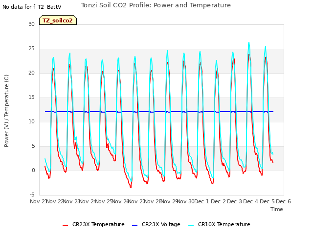 plot of Tonzi Soil CO2 Profile: Power and Temperature