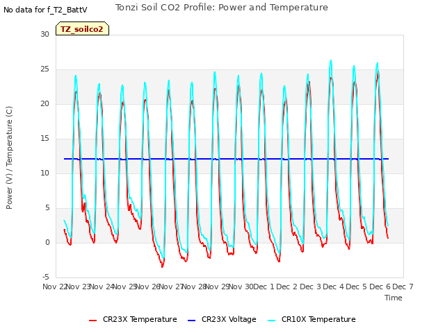 plot of Tonzi Soil CO2 Profile: Power and Temperature