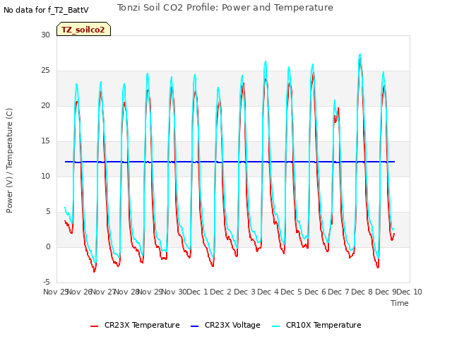 plot of Tonzi Soil CO2 Profile: Power and Temperature