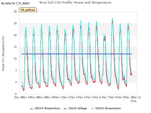 plot of Tonzi Soil CO2 Profile: Power and Temperature