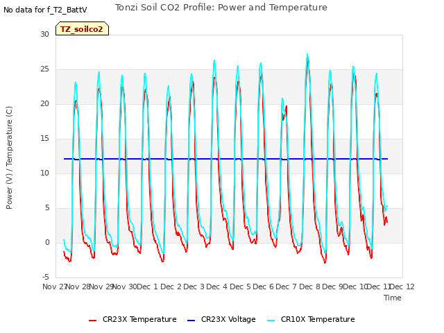 plot of Tonzi Soil CO2 Profile: Power and Temperature