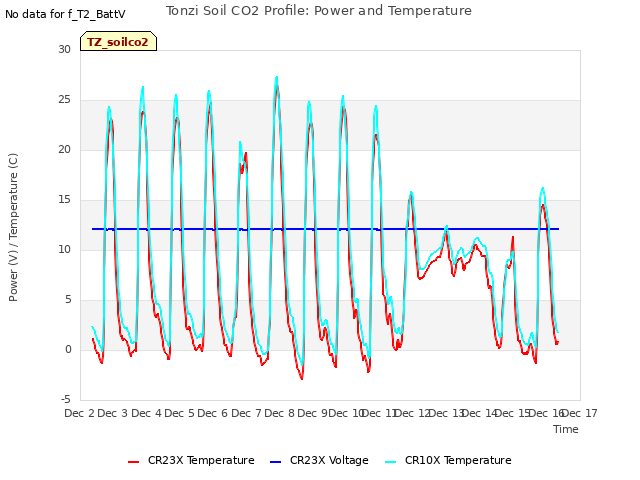 plot of Tonzi Soil CO2 Profile: Power and Temperature