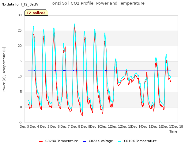 plot of Tonzi Soil CO2 Profile: Power and Temperature