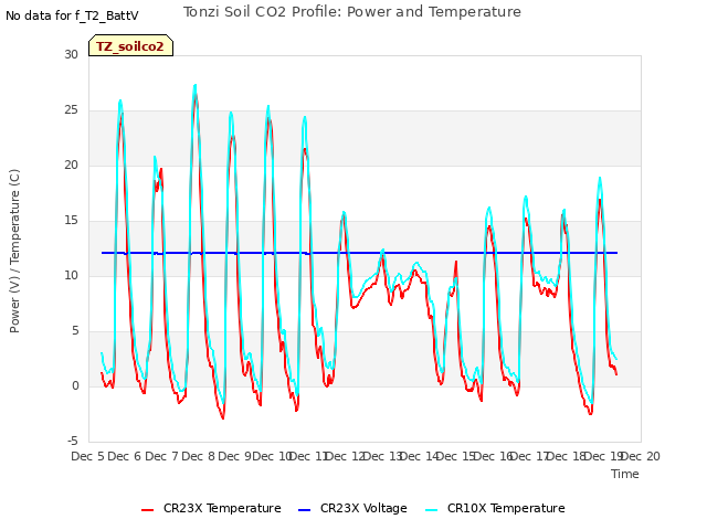 plot of Tonzi Soil CO2 Profile: Power and Temperature