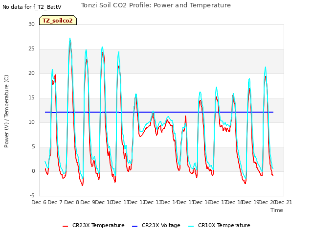 plot of Tonzi Soil CO2 Profile: Power and Temperature