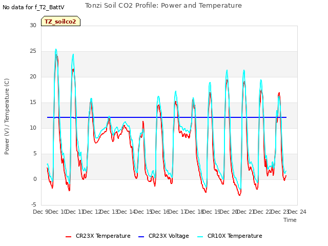 plot of Tonzi Soil CO2 Profile: Power and Temperature