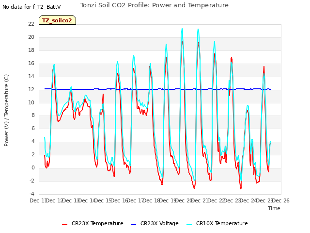 plot of Tonzi Soil CO2 Profile: Power and Temperature