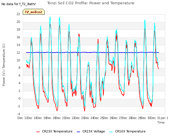 plot of Tonzi Soil CO2 Profile: Power and Temperature