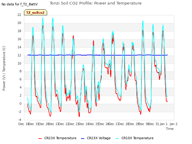 plot of Tonzi Soil CO2 Profile: Power and Temperature