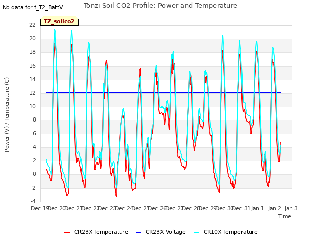 plot of Tonzi Soil CO2 Profile: Power and Temperature