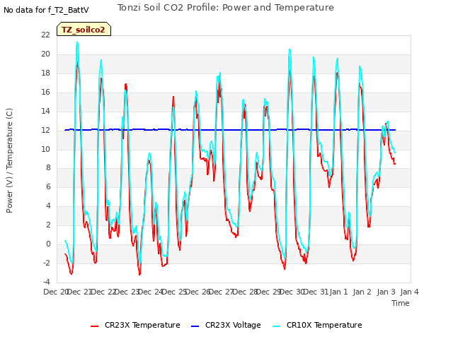 plot of Tonzi Soil CO2 Profile: Power and Temperature