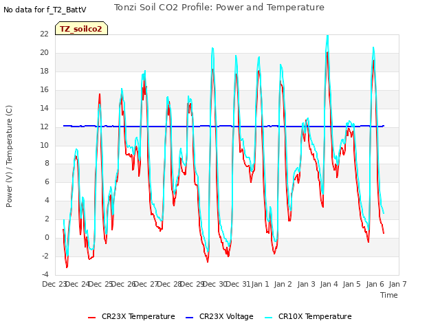 plot of Tonzi Soil CO2 Profile: Power and Temperature