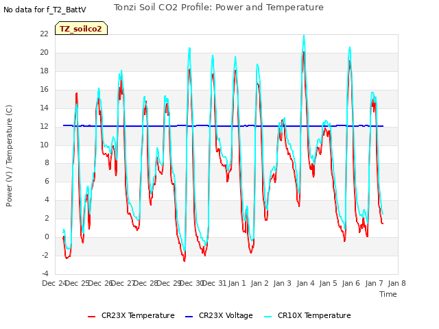 plot of Tonzi Soil CO2 Profile: Power and Temperature