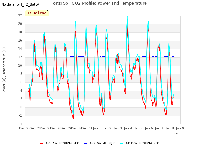 plot of Tonzi Soil CO2 Profile: Power and Temperature