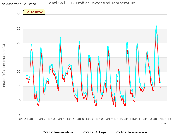 plot of Tonzi Soil CO2 Profile: Power and Temperature