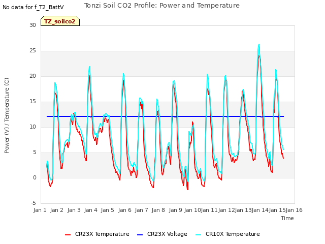 plot of Tonzi Soil CO2 Profile: Power and Temperature