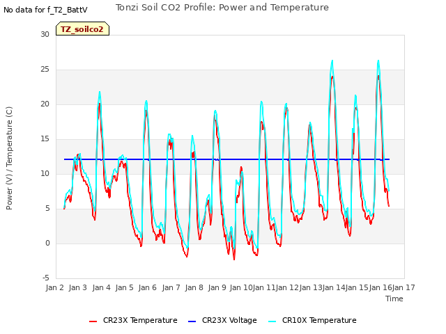 plot of Tonzi Soil CO2 Profile: Power and Temperature