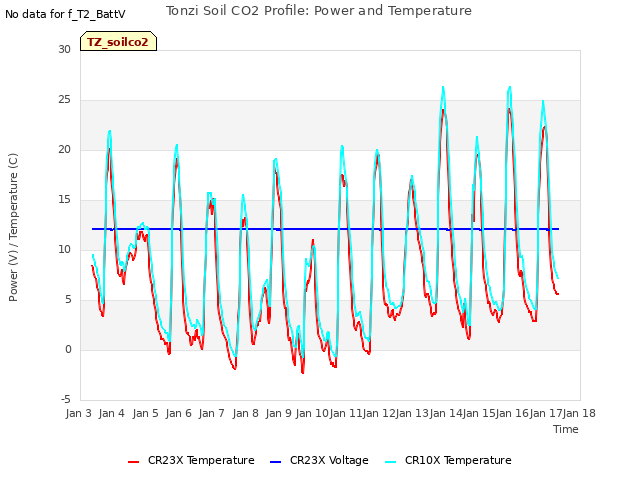 plot of Tonzi Soil CO2 Profile: Power and Temperature