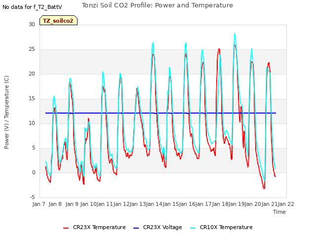 plot of Tonzi Soil CO2 Profile: Power and Temperature