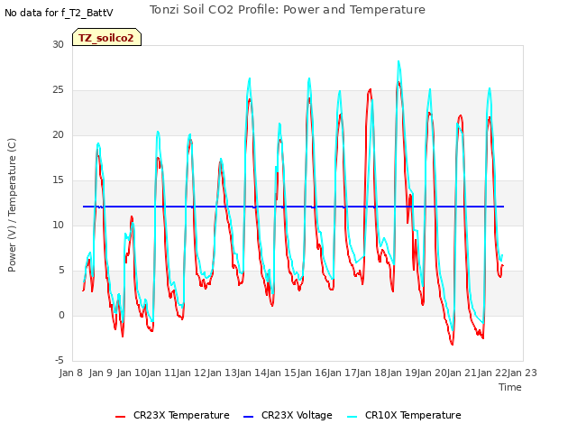 plot of Tonzi Soil CO2 Profile: Power and Temperature