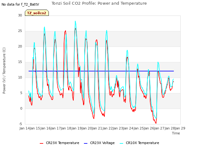 plot of Tonzi Soil CO2 Profile: Power and Temperature