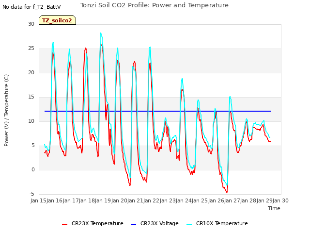 plot of Tonzi Soil CO2 Profile: Power and Temperature