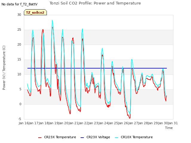 plot of Tonzi Soil CO2 Profile: Power and Temperature