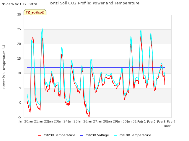 plot of Tonzi Soil CO2 Profile: Power and Temperature