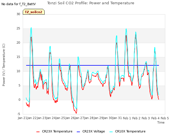 plot of Tonzi Soil CO2 Profile: Power and Temperature